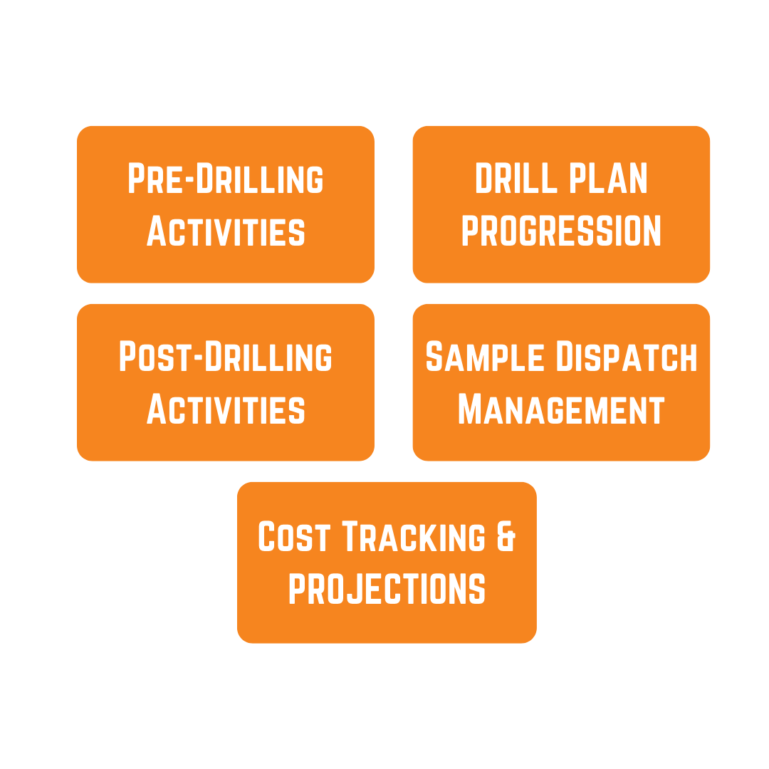 CorePlan helps explorers manage pre and post-drilling activities, drill plan progression, sample dispatch management, cost tracking and projections, and more.